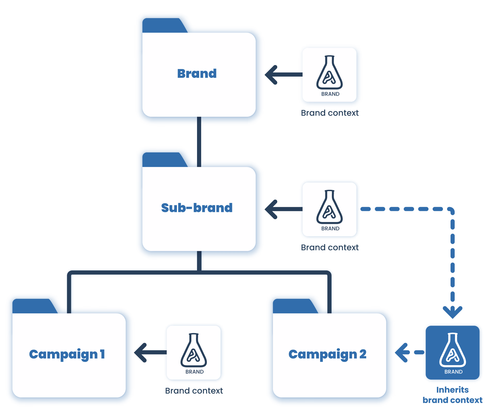 Diagram: Brand, Sub-brand and Campaign folders in a tree, each fed by its own brand context flask; a campaign with no context of its own inherits the brand context from the folder above