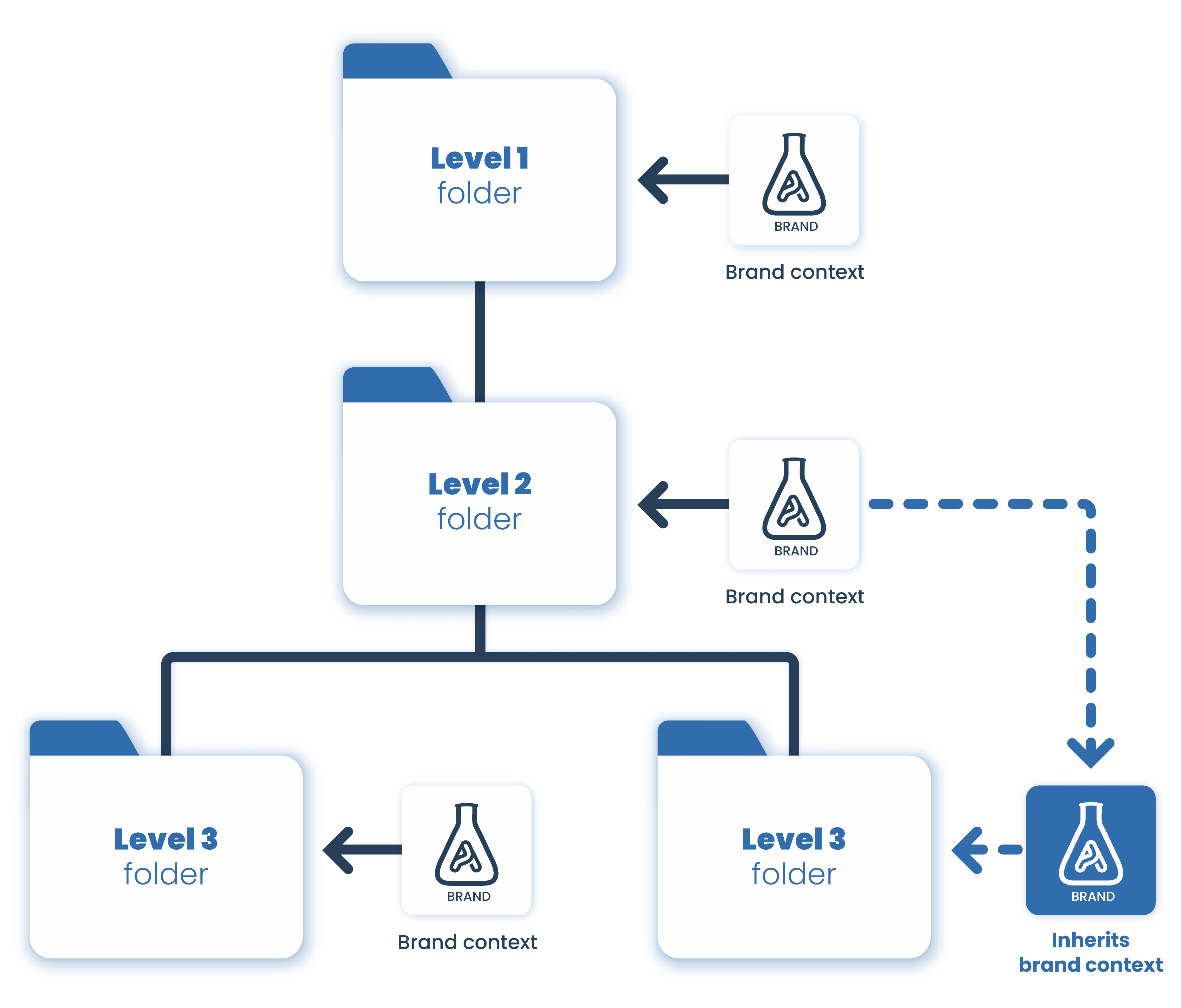 Diagram: a Level 1 folder above a Level 2 folder, which holds two Level 3 folders. The Level 1, Level 2 and first Level 3 folder each have their own brand context; the second Level 3 folder has none of its own and inherits the brand context from the Level 2 folder above it