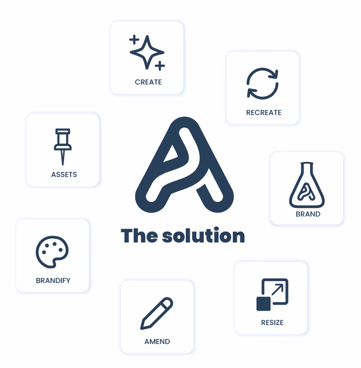 Diagram: a brief prompt plus named assets and extracted brand rules flow through the Abni mark into finished branded images and text