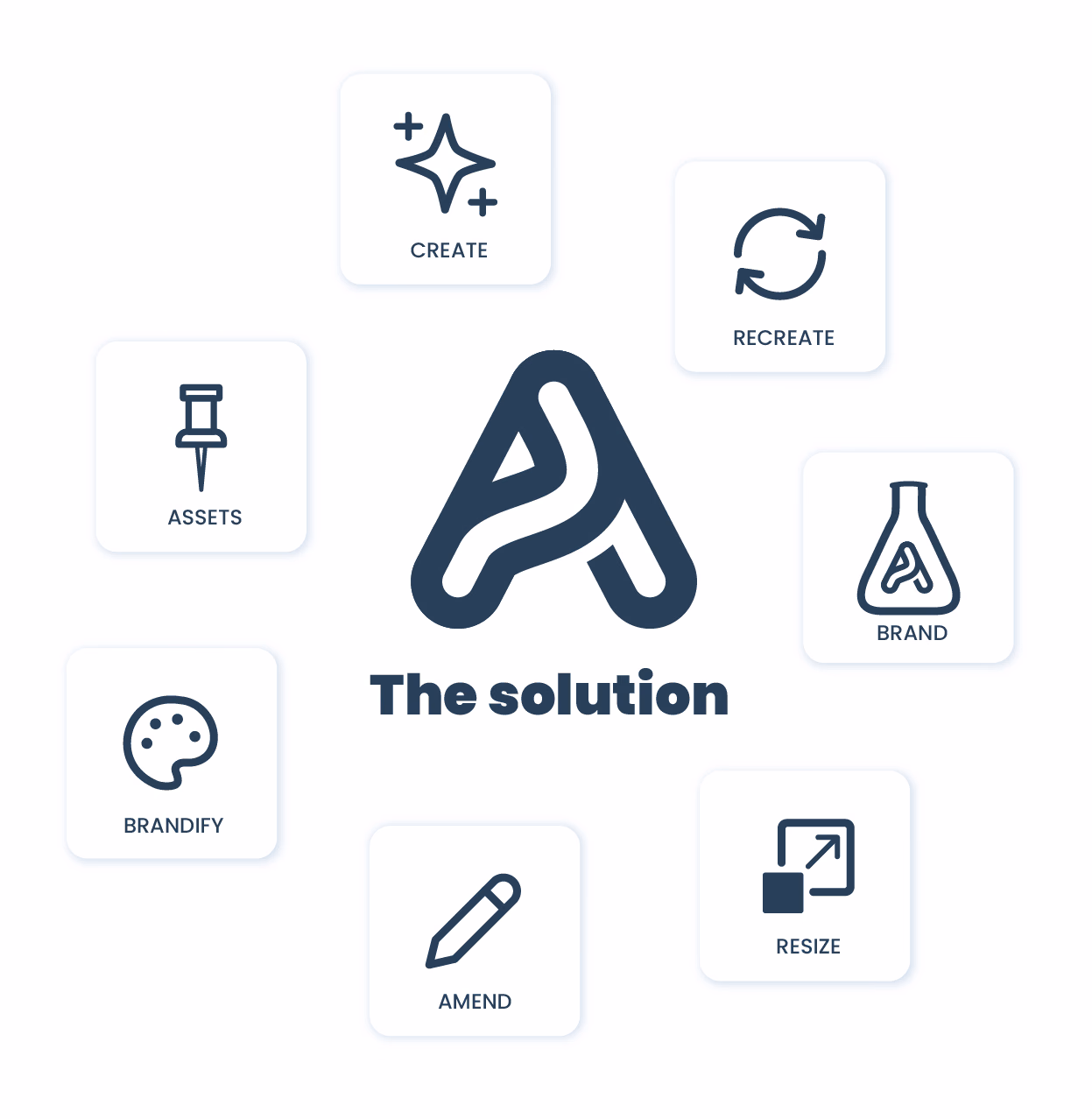 Diagram: a brief prompt plus named assets and extracted brand rules flow through the Abni mark into finished branded images and text